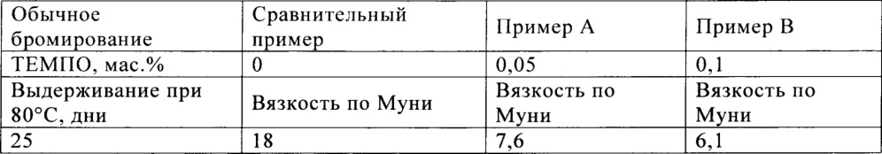Бромированные эластомеры, обладающие стабильной вязкостью по муни (патент 2658039)