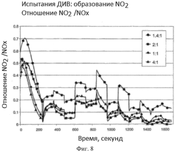 Конструкционный катализатор окисления для отработавших газов дизельных двигателей для улучшенного генератора no2 (патент 2575236)