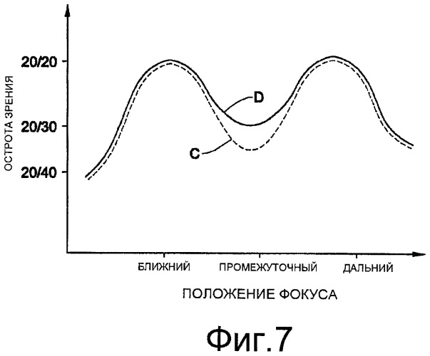 Псевдоаккомодационные интраокулярные линзы с множеством дифракционных структур (патент 2418311)