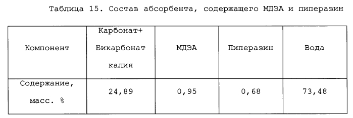 Способ очистки газовых потоков от диоксида углерода (патент 2589166)