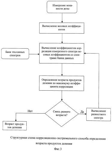 Корреляционно-экстремальный способ выявления радиационной обстановки (патент 2466427)