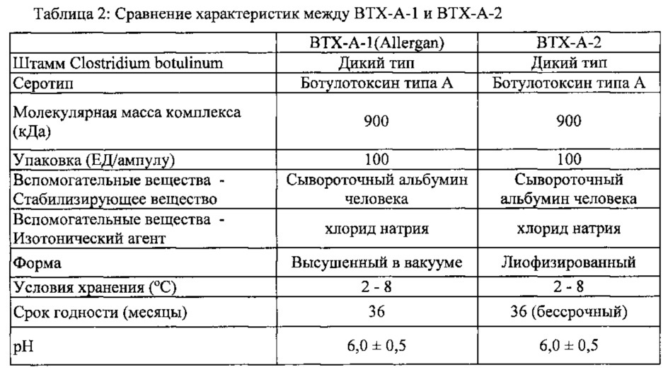 Способ получения ботулотоксина (патент 2627159)