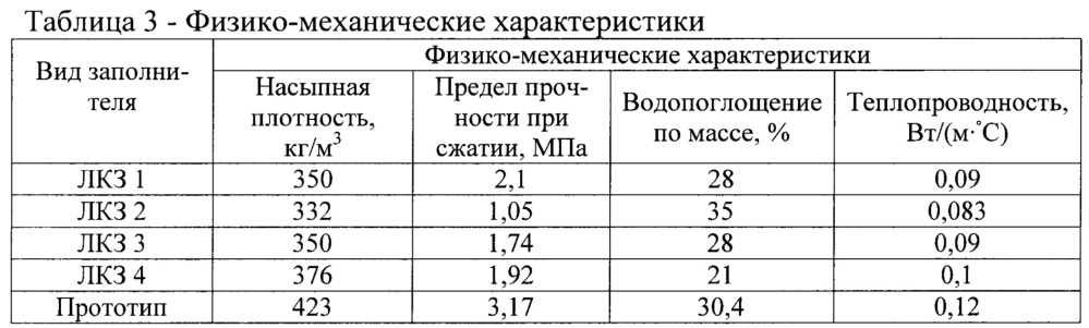 Способ изготовления легкого композиционного заполнителя для бетонов (патент 2660970)