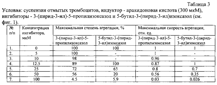 5-алкил-3-(пирид-3-ил)изоксазолы и их 4,5-дигидропроизводные, обладающие антиагрегационной активностью (патент 2565754)