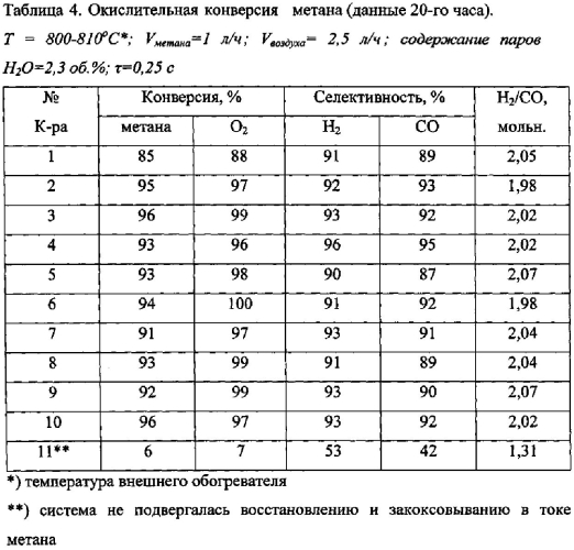 Способ приготовления оксидно-полиметаллических катализаторов на основе жаропрочных сплавов для парциального окисления углеводородов в синтез-газ (патент 2552639)