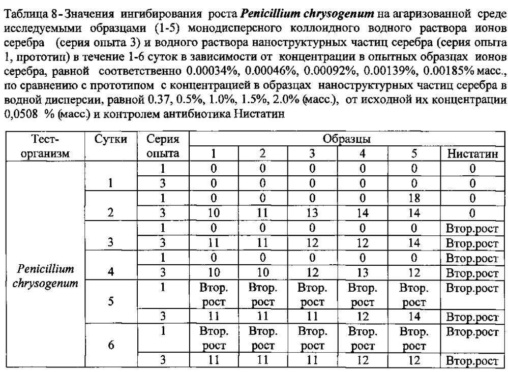 Монодисперсный коллоидный водный раствор ионов серебра, обладающий антимикробным и антитоксическим действием (варианты), и способы их получения (патент 2609176)