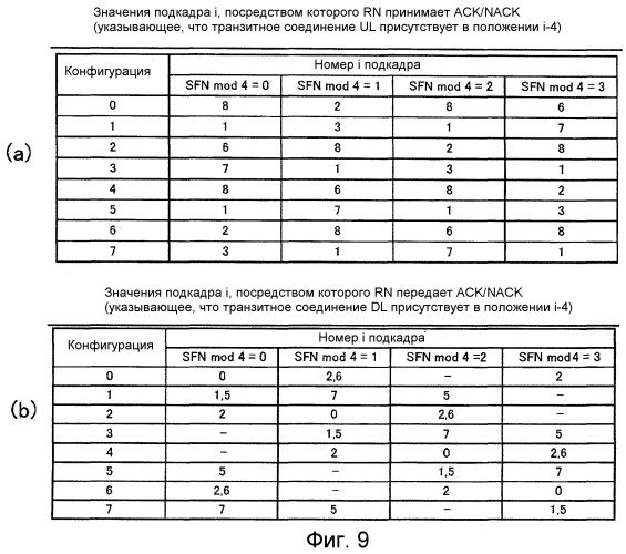 Способ конфигурирования продолжительности связи, ретрансляционная станция, мобильная станция и система мобильной связи (патент 2522107)