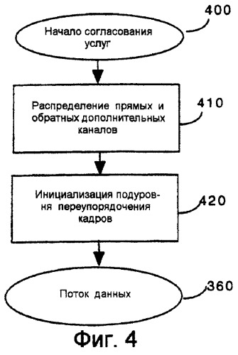 Механизм сортировки кадров протокола радиосвязи для беспроводных каналов данных с динамической емкостью (патент 2249923)