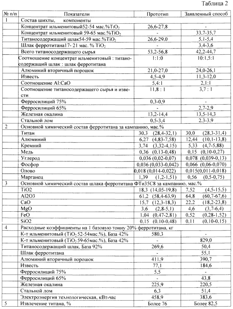 Шихта и способ алюминотермического получения ферротитана с ее использованием (патент 2608936)