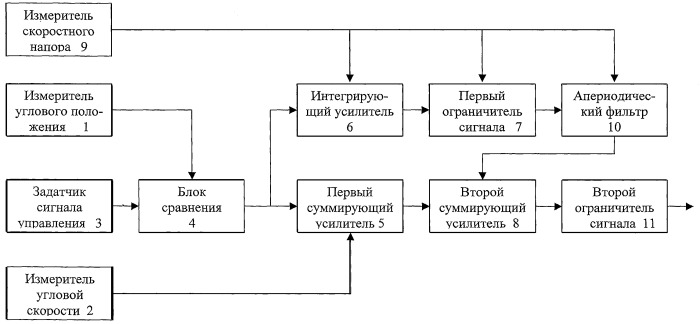 Адаптивное устройство формирования сигнала управления продольно-балансировочным движением летательного аппарата (патент 2394263)