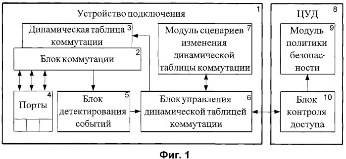 Динамическая таблица. Процессуально-динамическая коммутация.