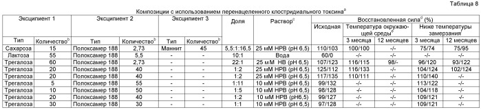 Фармацевтические композиции токсина клостридий (патент 2535003)