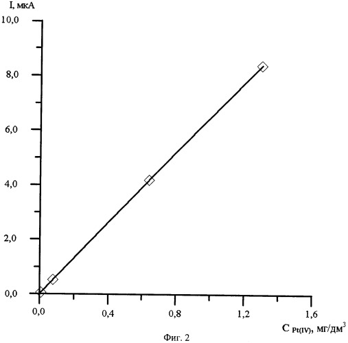 Способ определения платины в водных растворах методом инверсионной вольтамперометрии по пику селективного электроокисления ptxpby (патент 2491539)