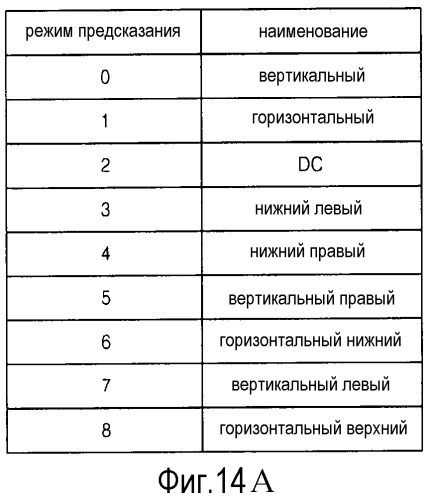 Определение режима внутрикадрового предсказания блока кодирования изображения и блока декодирования изображения (патент 2542884)