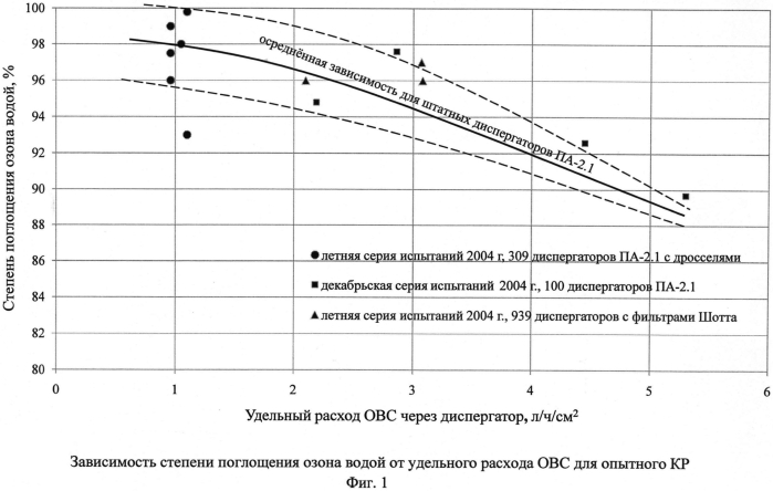 Установка для обработки воды озоном и способы его дозирования (варианты) (патент 2553949)