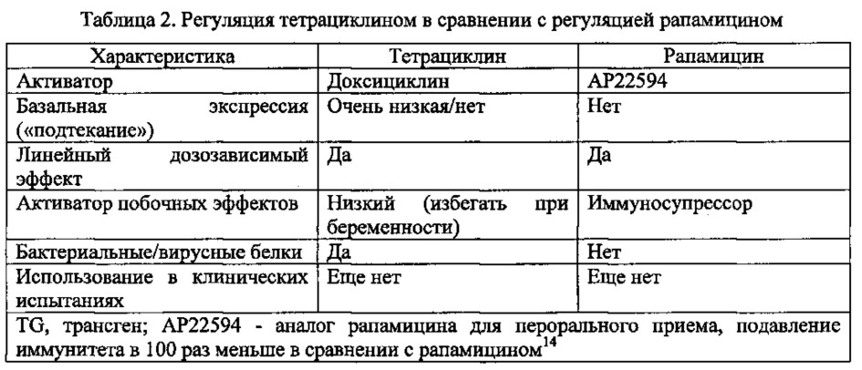 Системная доставка и регулируемая экспрессия паракринных генов для лечения сердечно-сосудистых и иных заболеваний (патент 2642605)