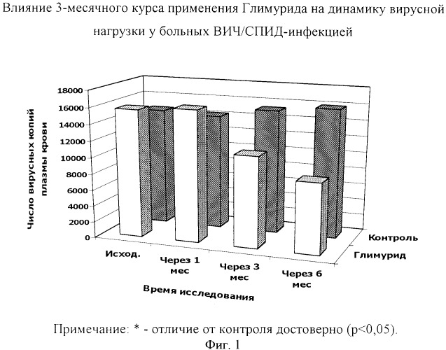 Средство для лечения вич-инфекции (патент 2379049)