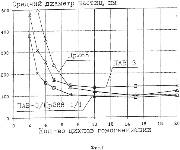 Эмульсия перфторорганических соединений с газотранспортными свойствами, поверхностно-активное вещество для этой эмульсии и способ ее получения (патент 2305543)