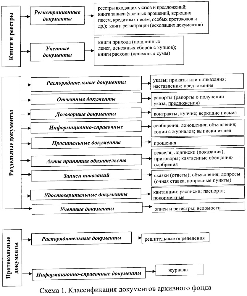 Способ информационного поиска лингвистических моделей выражения деловых отношений в документах архивного фонда (патент 2656982)