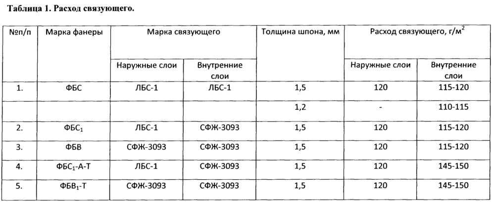 Сколько листов фанеры в кубе. Схема производства фанеры. Расход смолы при производстве ДСП. Температура изготовления фанеры.