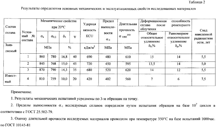 Титановый сплав для реакторного оборудования атомной и термоядерной энергетики (патент 2367697)