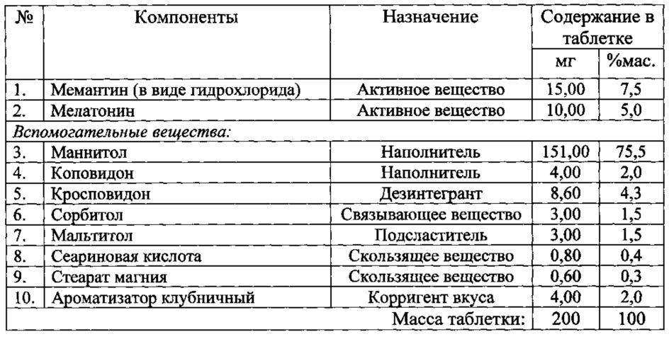 Фармацевтическая композиция, содержащая комбинацию мемантина и мелатонина (патент 2623865)