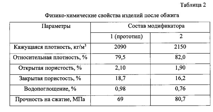 Комплексный модификатор для шликерных керамических масс для литья керамических изделий (патент 2564719)