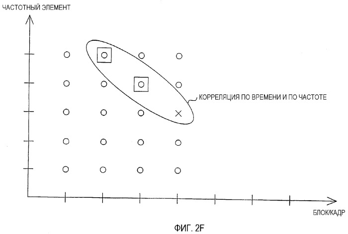 Улучшенное маскирование ошибки в области частот (патент 2328775)