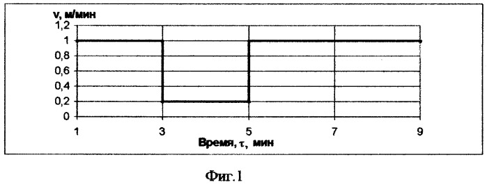 Способ управления вторичным охлаждением сляба в машине непрерывного литья заготовок при стационарных и переходных режимах разливки (патент 2286863)