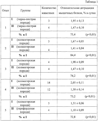 Способ выявления бычков с высоким потенциалом мясной продуктивности (патент 2307501)