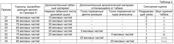 Материал, высвобождающий табачный аромат, и содержащий его ингалятор табачного аромата ненагревающего типа (патент 2520047)