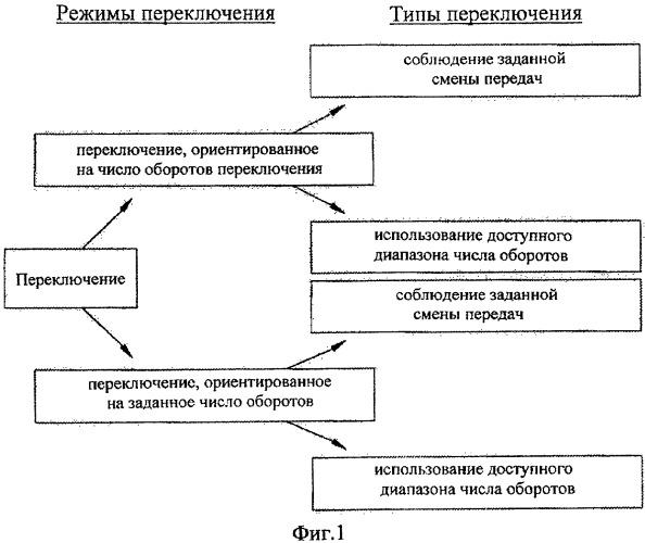 Способ управления переключением автоматизированной ступенчатой коробки передач (патент 2434766)