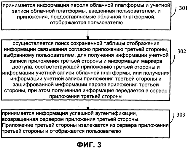 Способ и система для посещения приложения третьей стороны через облачную платформу (патент 2576479)