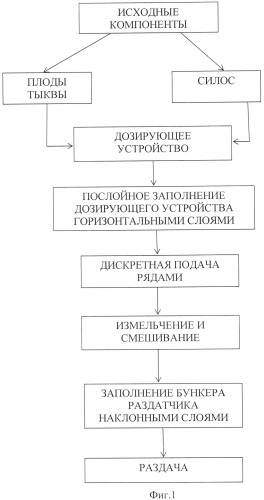 Способ приготовления кормовых смесей (патент 2523498)