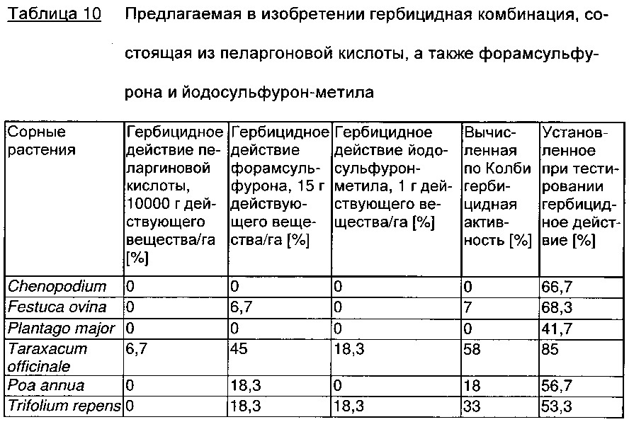 Гербицидная комбинация, содержащая пеларгоновую кислоту и определенные ингибиторы ацетолактатсинтазы (патент 2663917)