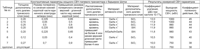 Мощный свч полевой транзистор с барьером шотки (патент 2393589)