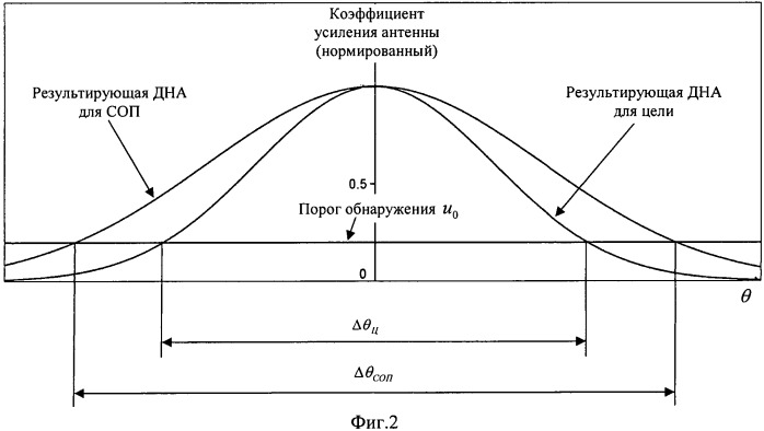 Способ распознавания отраженных от цели сигналов и сигналов синхронной ответной помехи (варианты) (патент 2538166)