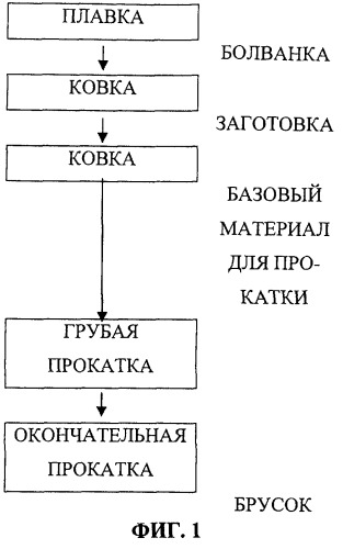 Брусок из сплава титана и способ его изготовления (патент 2259413)