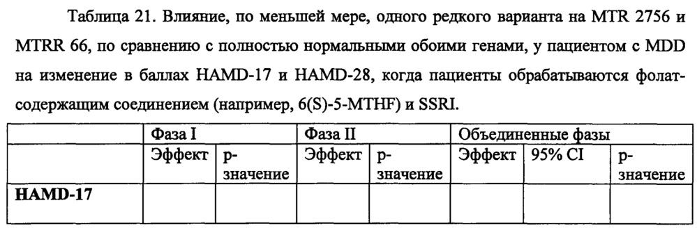Анализы и способы выбора режима лечения пациента с депрессией (патент 2622082)