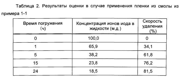 Способ удаления радиоактивного иода и гидрофильная смола для удаления радиоактивного иода (патент 2572813)