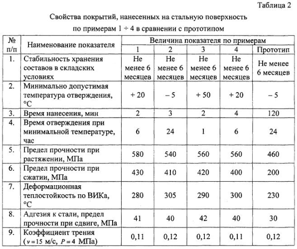 Способ нанесения антифрикционных покрытий на стальную поверхность (патент 2580766)