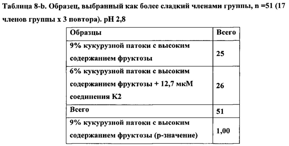 Модификатор сладкого вкуса и аромата (патент 2666534)