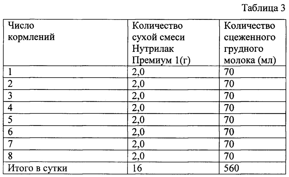 Способ оптимизации нутритивного статуса у детей первого полугодия жизни с хронической сердечной недостаточностью (патент 2643765)