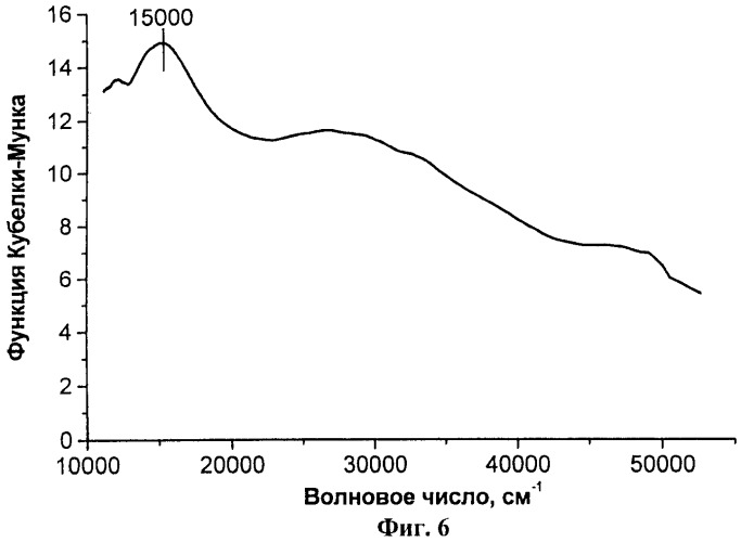 Литий-кобальт-оксидный материал и способ его приготовления (патент 2473466)