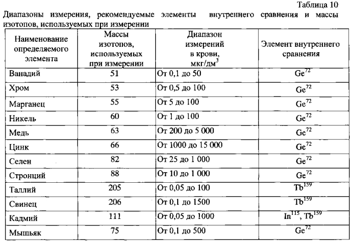 Способ определения содержания кадмия, свинца, мышьяка, хрома, никеля, меди, цинка, марганца, ванадия, стронция, селена, таллия в крови методом масс-спектрометрии с индуктивно связанной плазмой (патент 2585369)