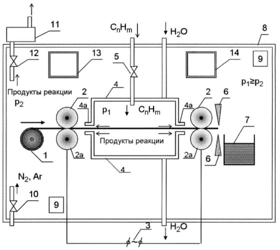 Способ непрерывного пиролитического насыщения пористого длинномерного материала и устройство для его осуществления (патент 2366606)