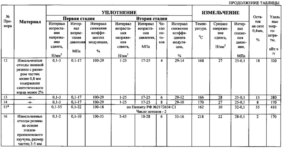 Способ получения высокодисперсного полимерного материала и устройство для его осуществления (патент 2612637)