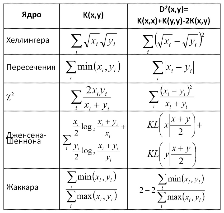 Способ разделения текстов и иллюстраций в изображениях документов с использованием дескриптора спектра документа и двухуровневой кластеризации (патент 2656708)