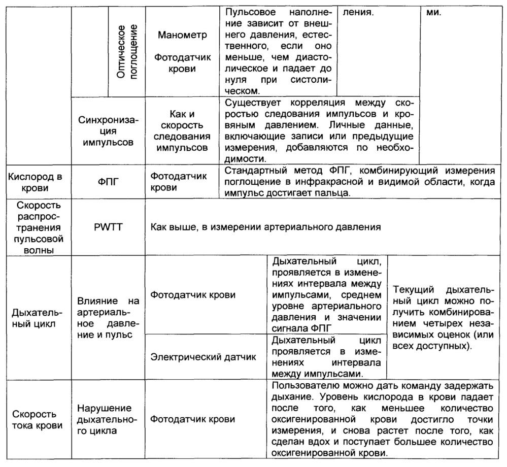 Сбор персональных медицинских данных (патент 2630349)