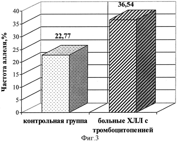 Способ прогнозирования риска развития тромбоцитопении в течении хронического лимфолейкоза (патент 2508543)